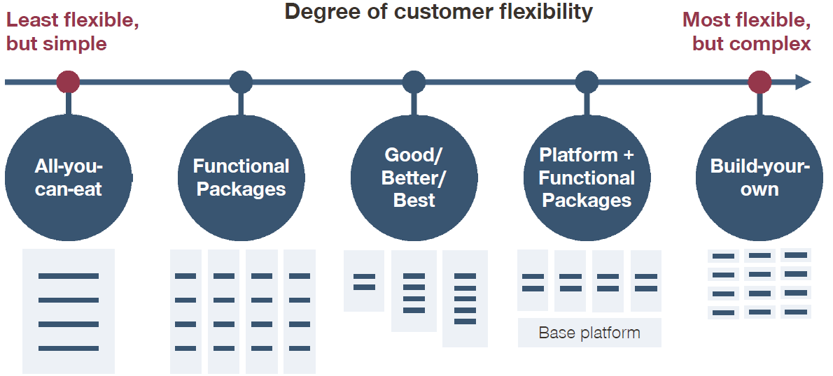 Degree of customer flexibility